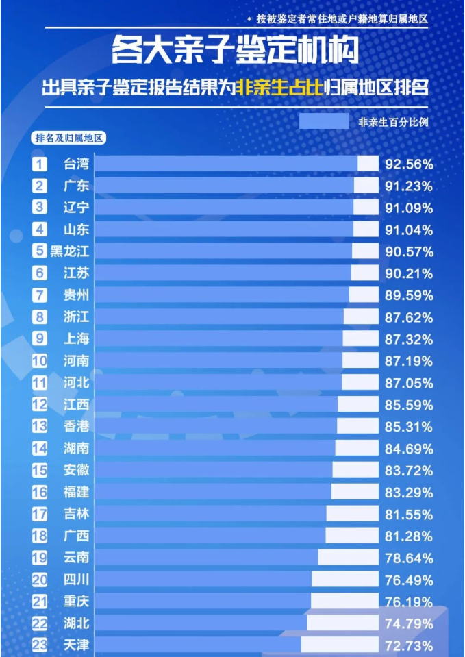 各地区亲子鉴定机构出具鉴定结果为非亲生占比排名：台湾、广东、辽宁居前三！